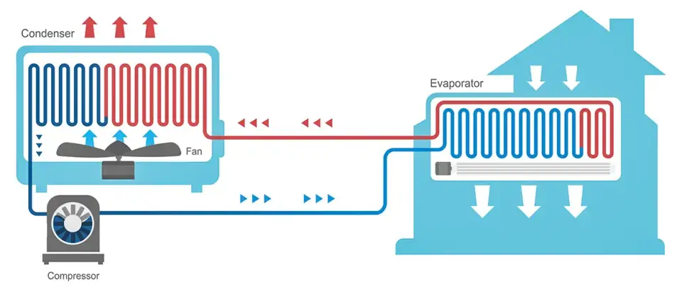 Diagram showing how a home's HVAC works